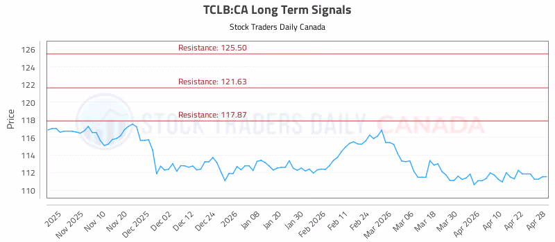 Stock Chart for TCLB:CA