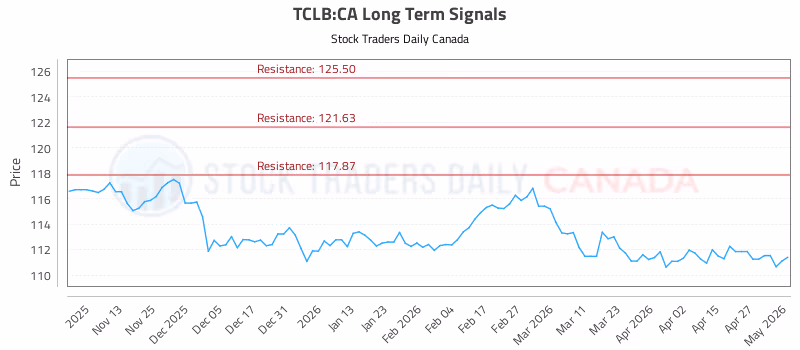 Stock Chart for TCLB:CA