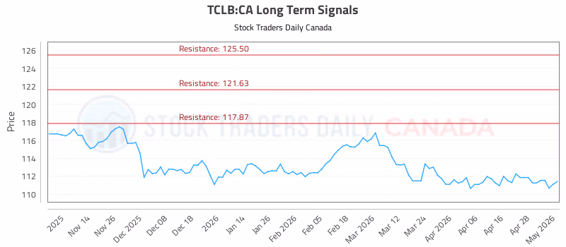 Stock Chart for TCLB:CA