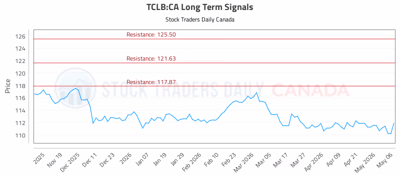 Stock Chart for TCLB:CA