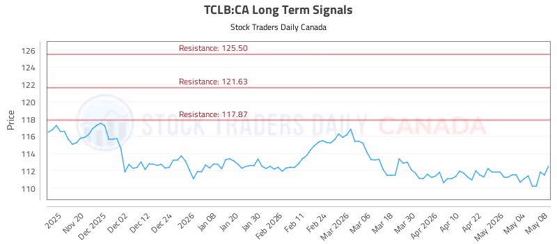 Stock Chart for TCLB:CA