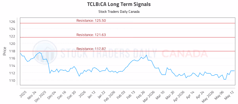 Stock Chart for TCLB:CA