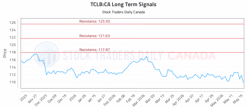 Stock Chart for TCLB:CA