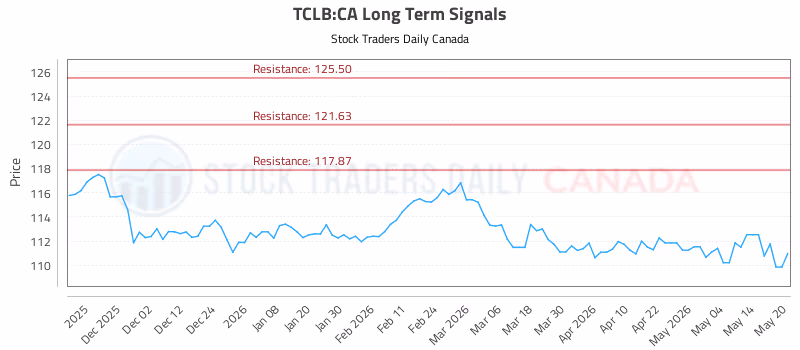 Stock Chart for TCLB:CA