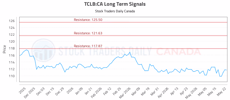 Stock Chart for TCLB:CA