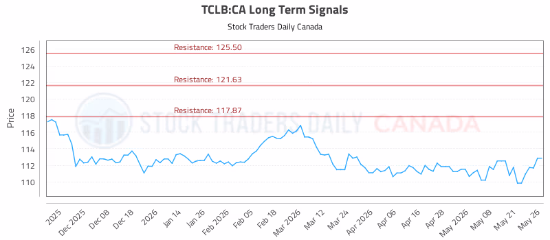Stock Chart for TCLB:CA