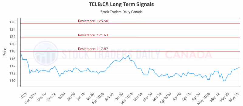 Stock Chart for TCLB:CA