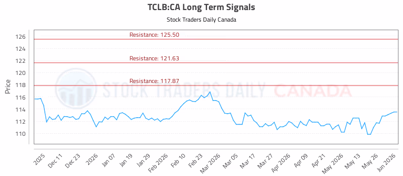 Stock Chart for TCLB:CA
