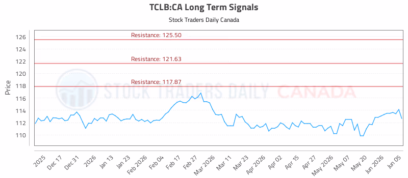 Stock Chart for TCLB:CA