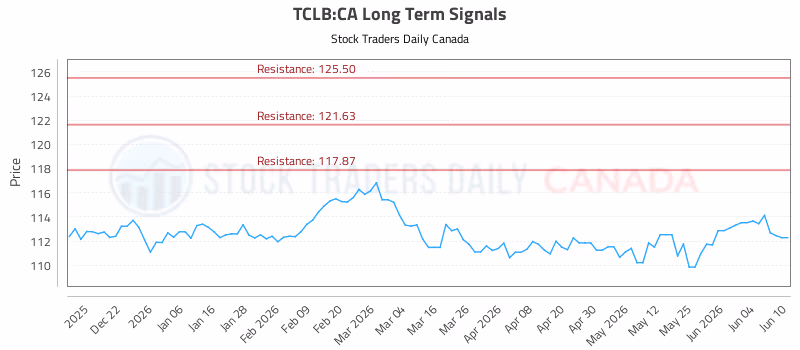 Stock Chart for TCLB:CA