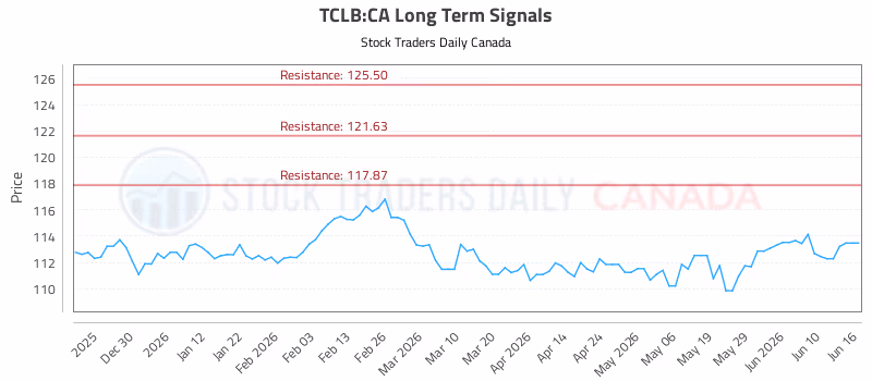 Stock Chart for TCLB:CA
