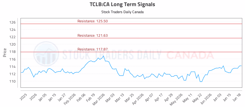 Stock Chart for TCLB:CA