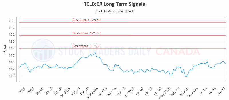 Stock Chart for TCLB:CA