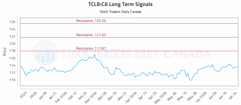 Stock Chart for TCLB:CA