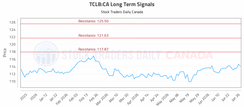 Stock Chart for TCLB:CA