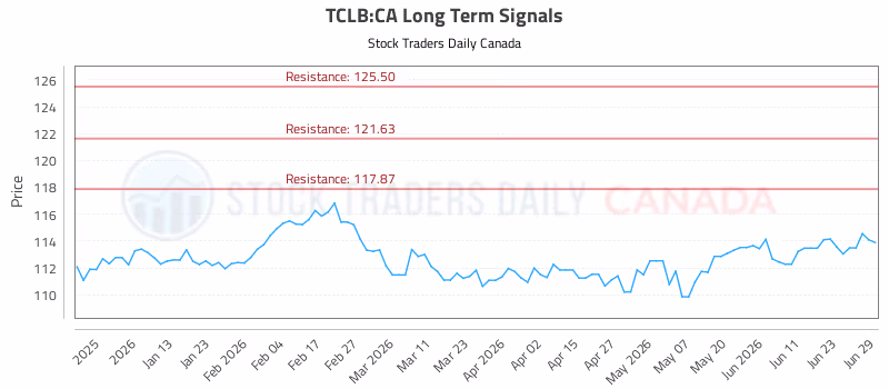 Stock Chart for TCLB:CA