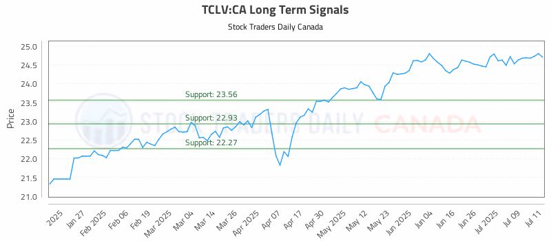 Stock Chart for TCLV:CA