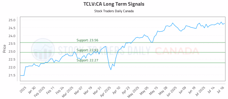 Stock Chart for TCLV:CA