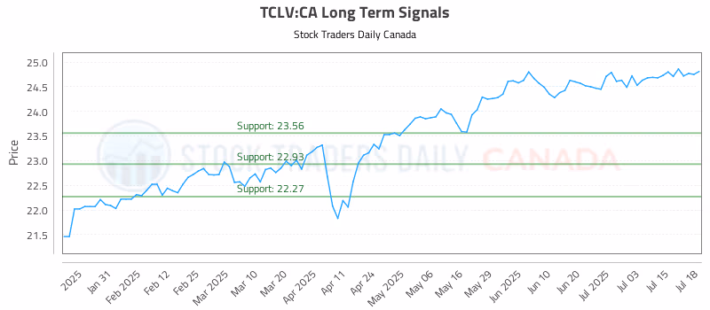 Stock Chart for TCLV:CA