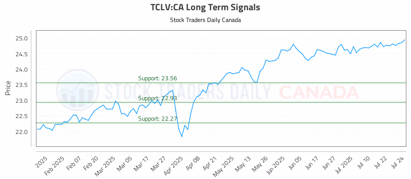 Stock Chart for TCLV:CA
