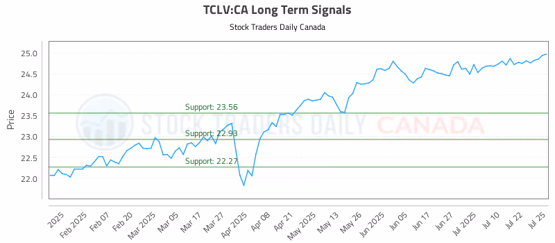 Stock Chart for TCLV:CA