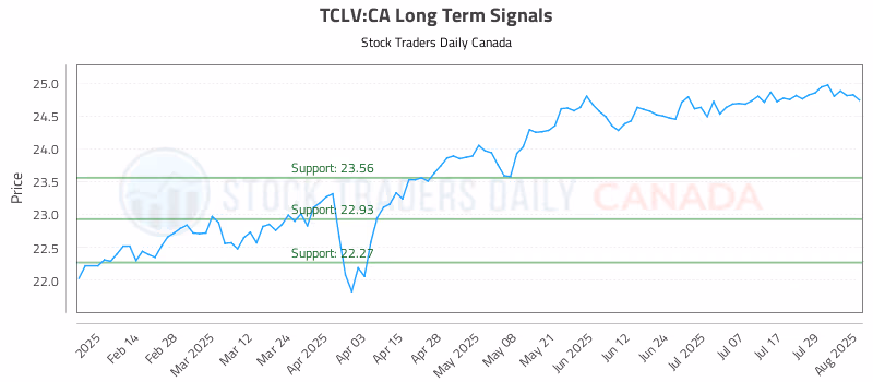 Stock Chart for TCLV:CA