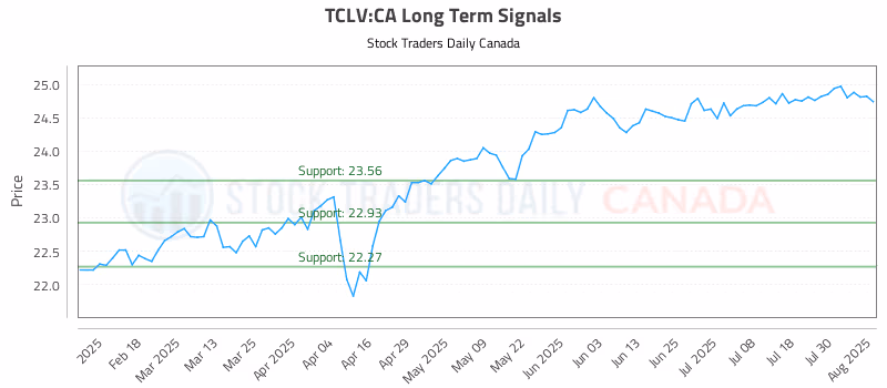 Stock Chart for TCLV:CA