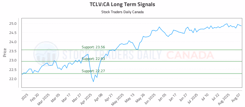 Stock Chart for TCLV:CA