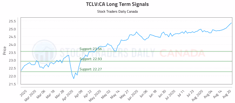 Stock Chart for TCLV:CA