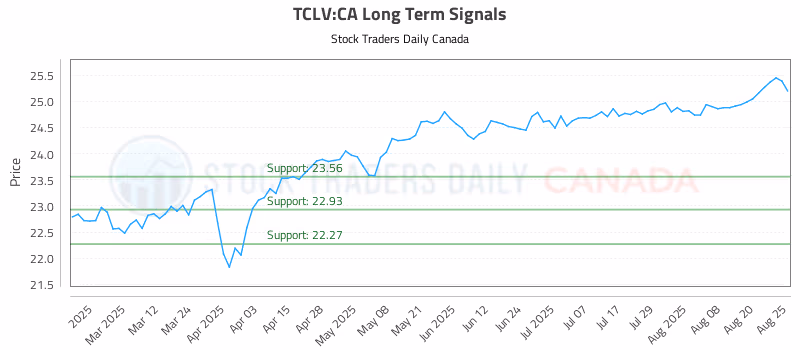 Stock Chart for TCLV:CA