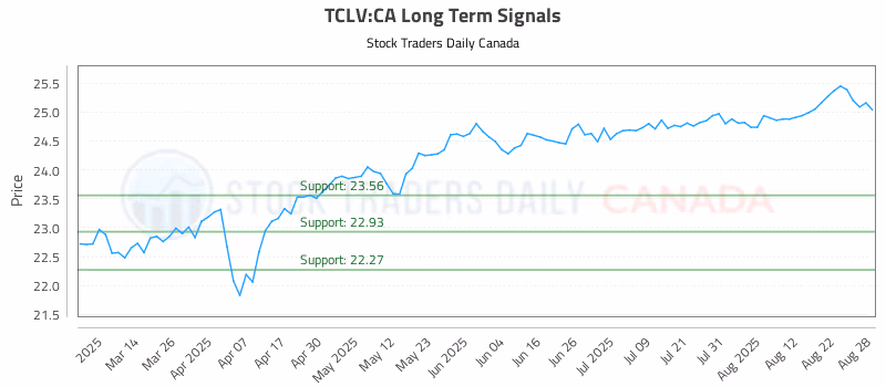 Stock Chart for TCLV:CA