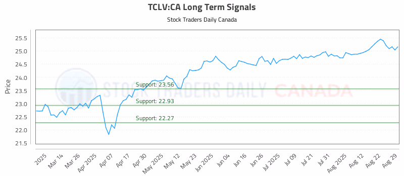 Stock Chart for TCLV:CA
