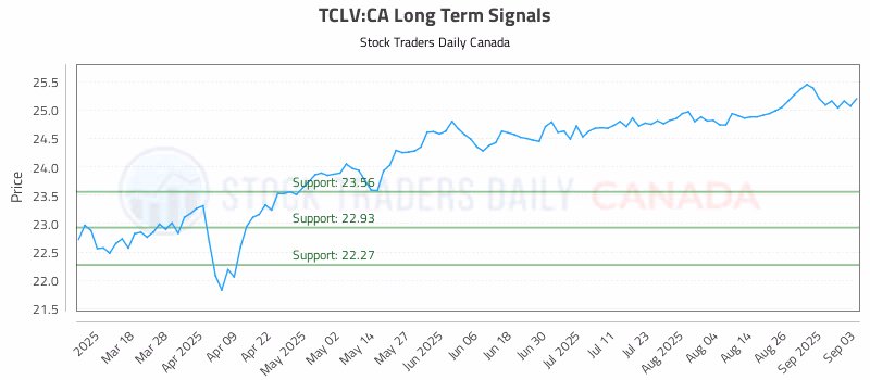 Stock Chart for TCLV:CA