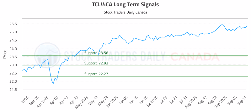 Stock Chart for TCLV:CA