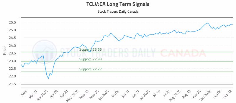 Stock Chart for TCLV:CA