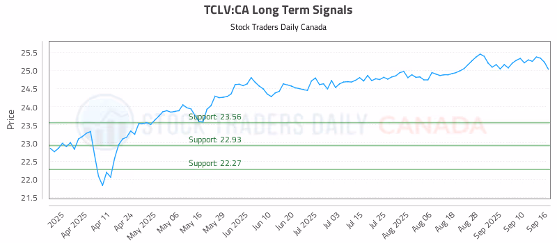 Stock Chart for TCLV:CA