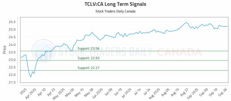 Stock Chart for TCLV:CA