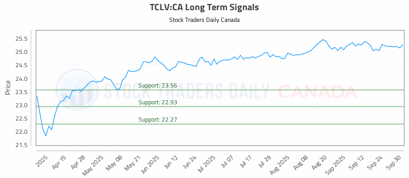 Stock Chart for TCLV:CA