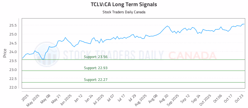 Stock Chart for TCLV:CA