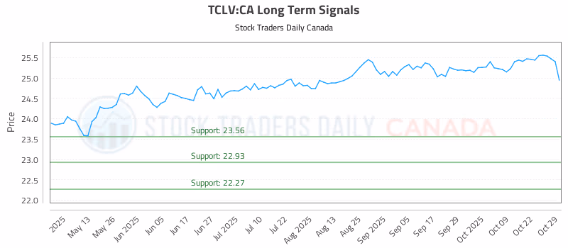 Stock Chart for TCLV:CA