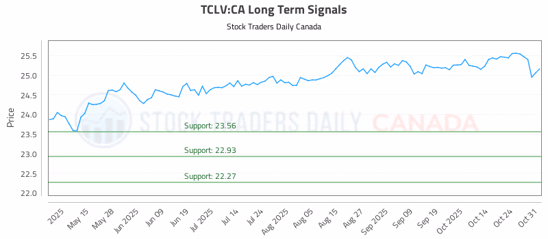 Stock Chart for TCLV:CA