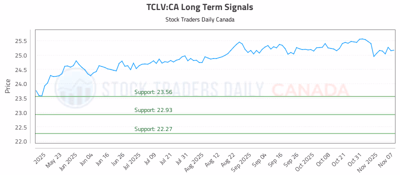 Stock Chart for TCLV:CA