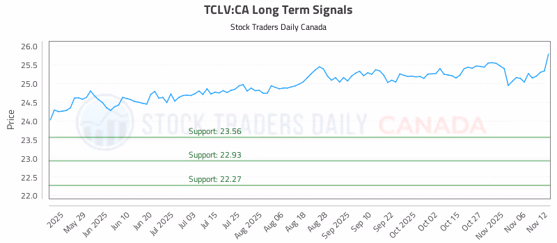 Stock Chart for TCLV:CA