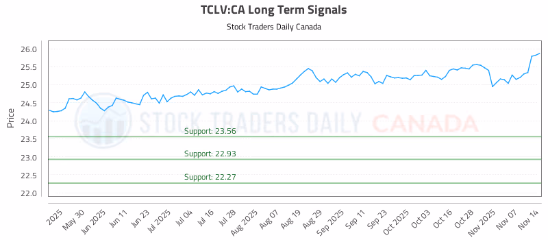 Stock Chart for TCLV:CA