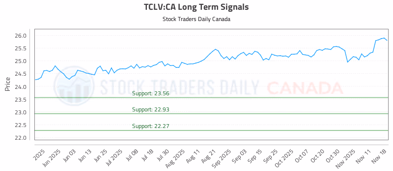 Stock Chart for TCLV:CA