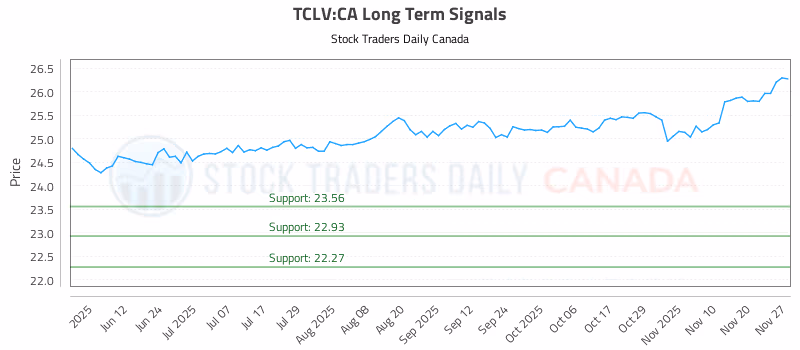 Stock Chart for TCLV:CA