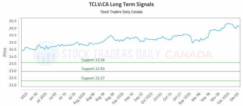 Stock Chart for TCLV:CA