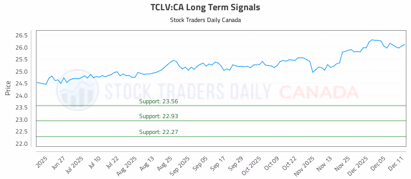 Stock Chart for TCLV:CA
