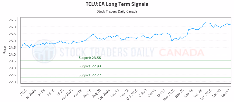 Stock Chart for TCLV:CA