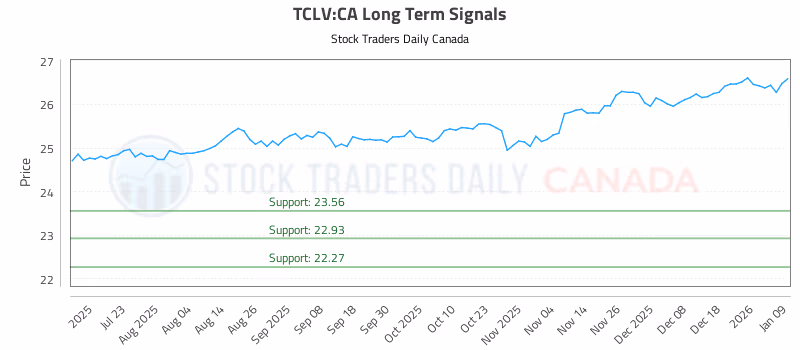 Stock Chart for TCLV:CA